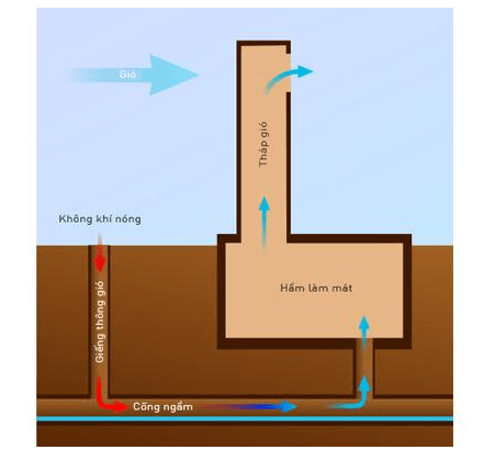 Lịch sử hình thành máy điều hoà? Những phát minh đầu tiên 6 Những mô hình làm mát đầu tiên