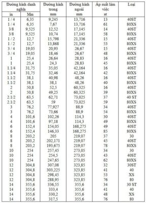 1. Bảng kích thước, thông số kỹ thuật các loại ống đồng hiện nay.