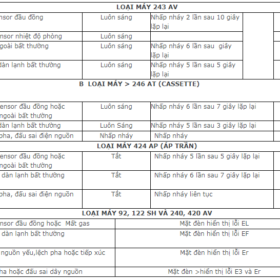 Bảng mã lỗi điều hòa Nagakawa: Nguyên nhân & cách khắc phục