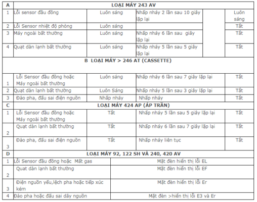 Chi tiết bảng mã lỗi điều hòa Nagakawa các đời máy hiện nay