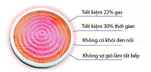 Bếp gas hồng ngoại là gì? ưu nhược điểm của bếp gas hồng ngoại 7 Bếp gas hồng ngoại là gì? ưu nhược điểm của bếp gas hồng ngoại