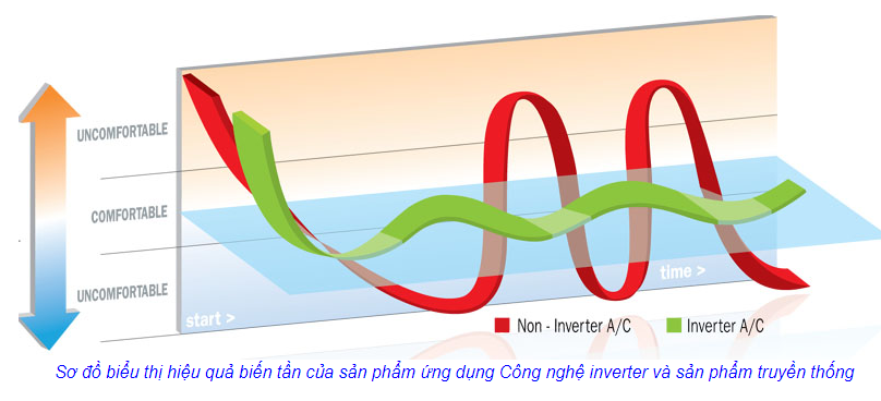 Nguyên lý hoạt động của công nghệ inverter là gì ?