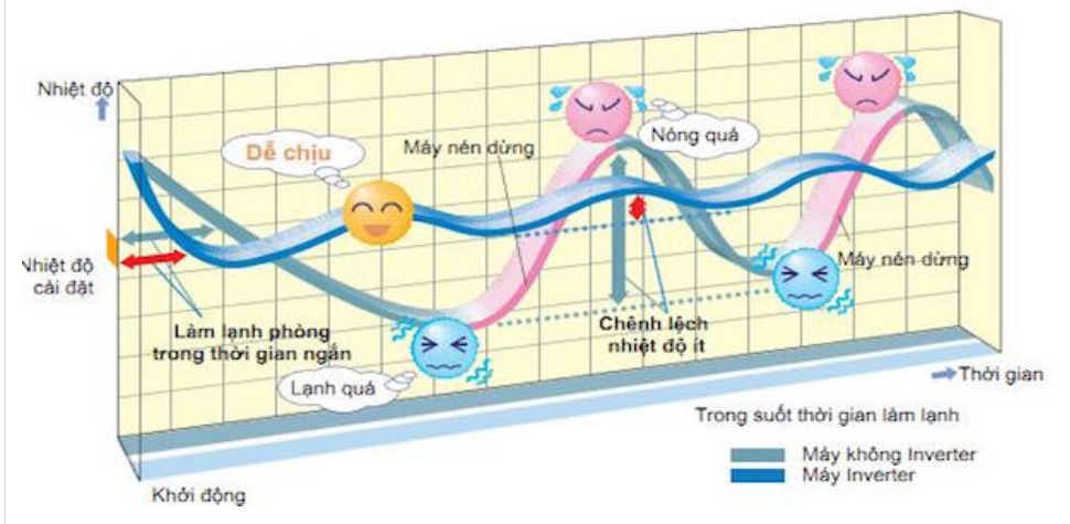 Công nghệ inverter trên bếp từ.