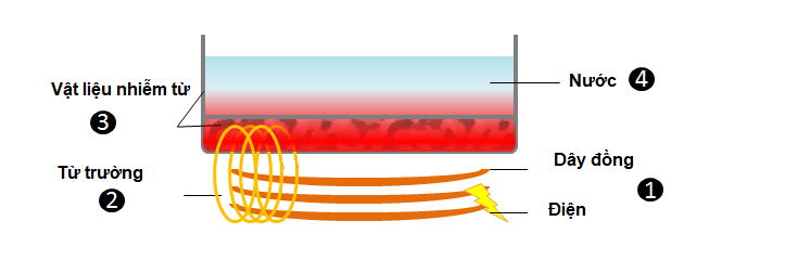 Bếp từ tiếng anh là gì 3 Bếp từ tiếng Anh là gì?