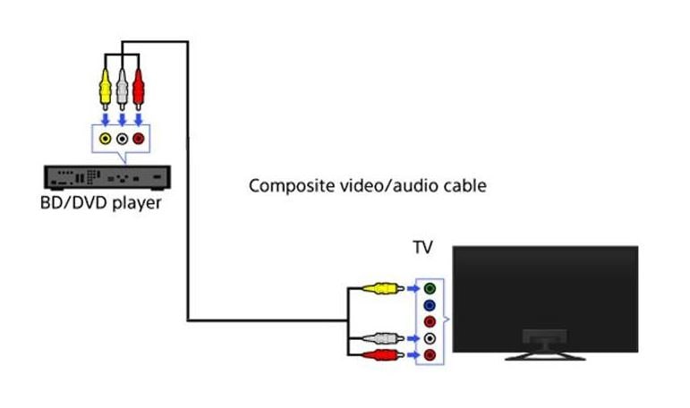 Tổng hợp các cổng kết nối trên tivi đầy đủ nhất | A-Z 6 Sơ đồ kết nối với cổng composite
