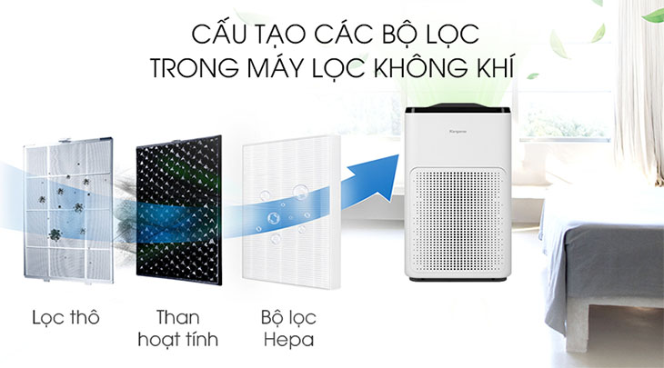 Các tiêu chí cần biết trước khi mua máy lọc không khí sử dụng 5 Bộ lọc than hoạt tính thế hệ mới