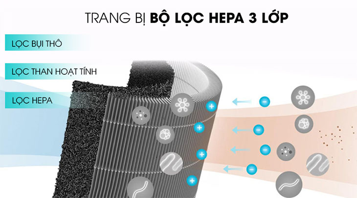 Các tiêu chí cần biết trước khi mua máy lọc không khí sử dụng 2 Máy lọc không khí Xiaomi Mi Air Purifier 3H
