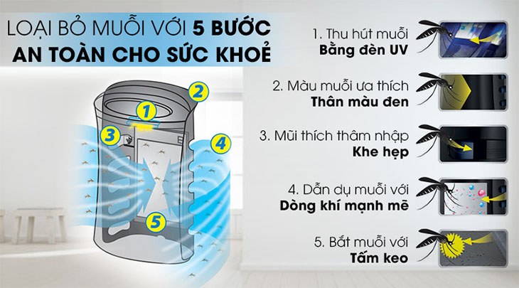 Các tiêu chí cần biết trước khi mua máy lọc không khí sử dụng 21 Bắt muỗi bằng đèn từ tia UV