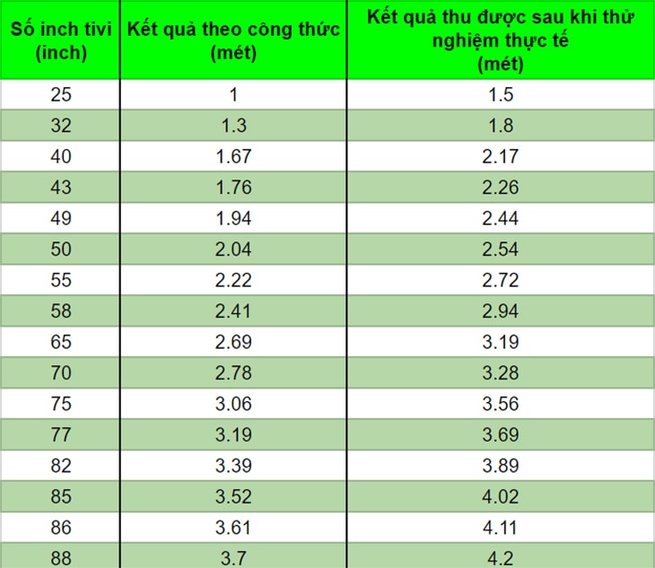 Cách chọn mua tivi bao nhiêu inch thì phù hợp?