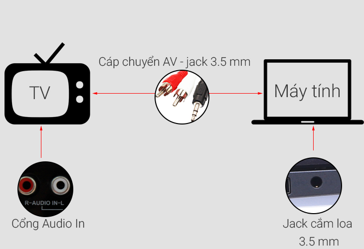 Cách kết nối laptop với tivi qua cổng HDMI | Hướng Dẫn A-Z 11 Bước 2: Kết nối âm thanh