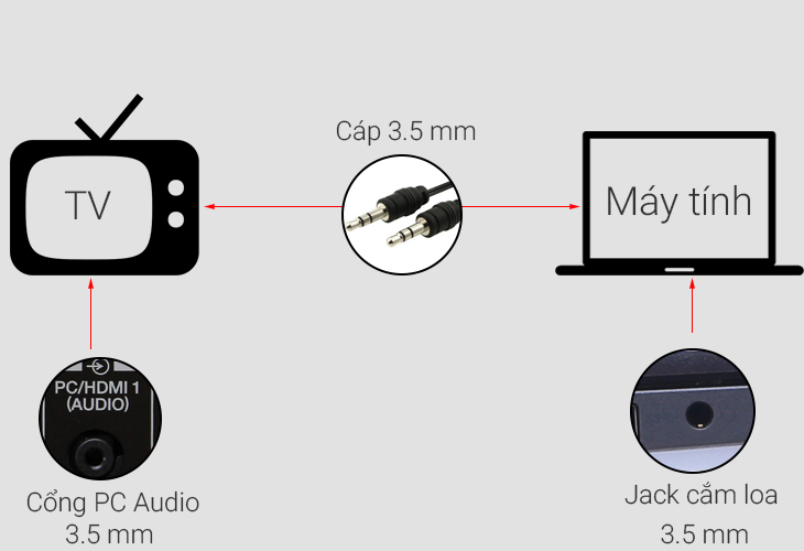 Cách kết nối laptop với tivi qua cổng HDMI | Hướng Dẫn A-Z 12 Cách 2:  Kết nối qua jack 3.5 PC Audio trên tivi.