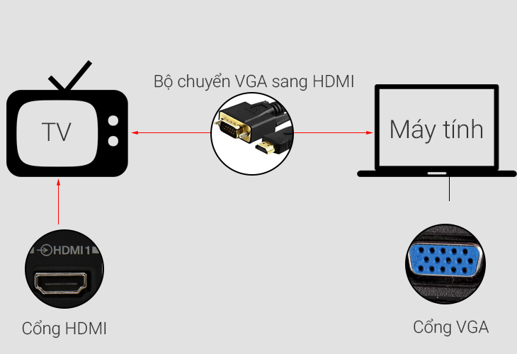 Cách kết nối laptop với tivi qua cổng HDMI | Hướng Dẫn A-Z 10 Bước 1: Kết nối hình ảnh