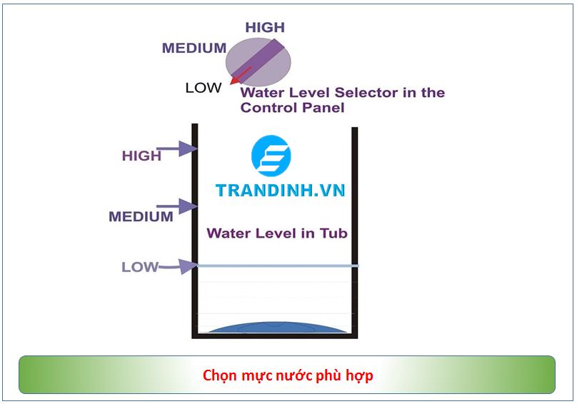 Chọn mực nước giặt phù hợp với khối lượng chương trình giặt