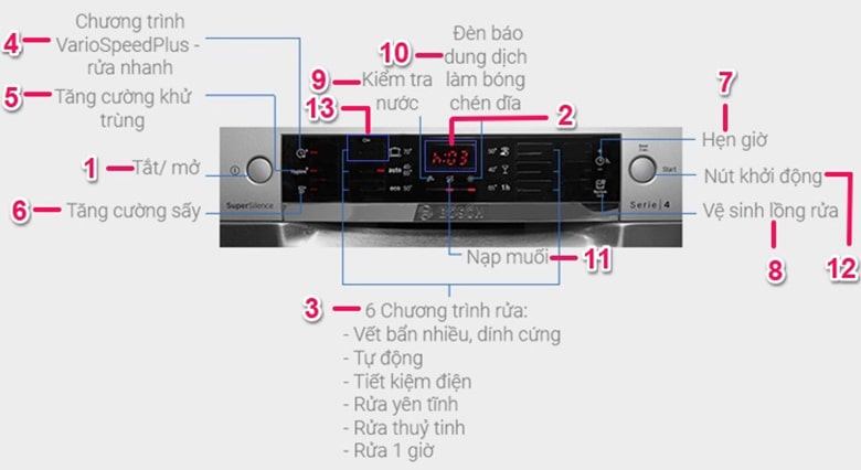 1. Hướng dẫn cài đặt cơ bản trên máy rửa bát Electrolux