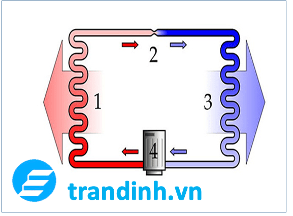Nguyên lý hoạt động của tủ lạnh