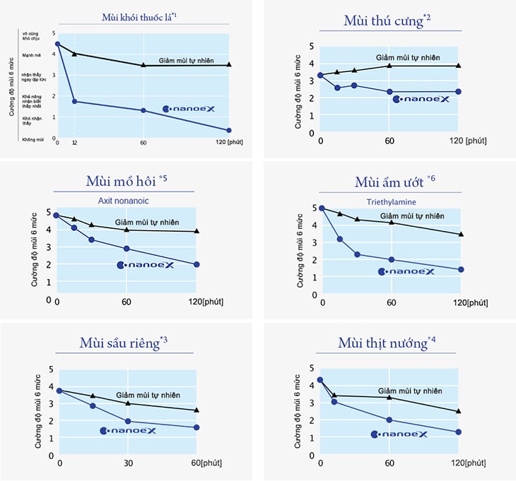 Công nghệ Nanoe-X trên điều hòa Panasonic là gì ? từ A - Z 24 Công nghệ Nanoe-X giúp khử mùi hiệu quả