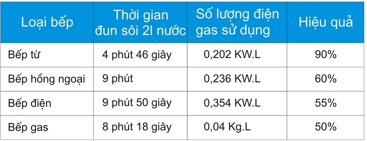 cong suat cua bep tu la bao nhieu 3 1