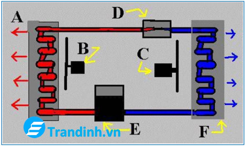 Điều hòa 1 chiều có dùng được cho mùa đông ? Bật khi nào ? 2 Cấu tạo, nguyên lý hoạt động của máy lạnh, điều hòa