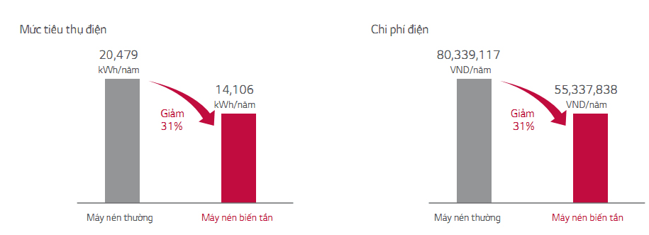 Điều hòa âm trần LG 1 chiều 28000BTU Inverter ATNQ30GNLE7 7 Công nghệ inverter giúp tiết kiệm điện năng hiệu quả