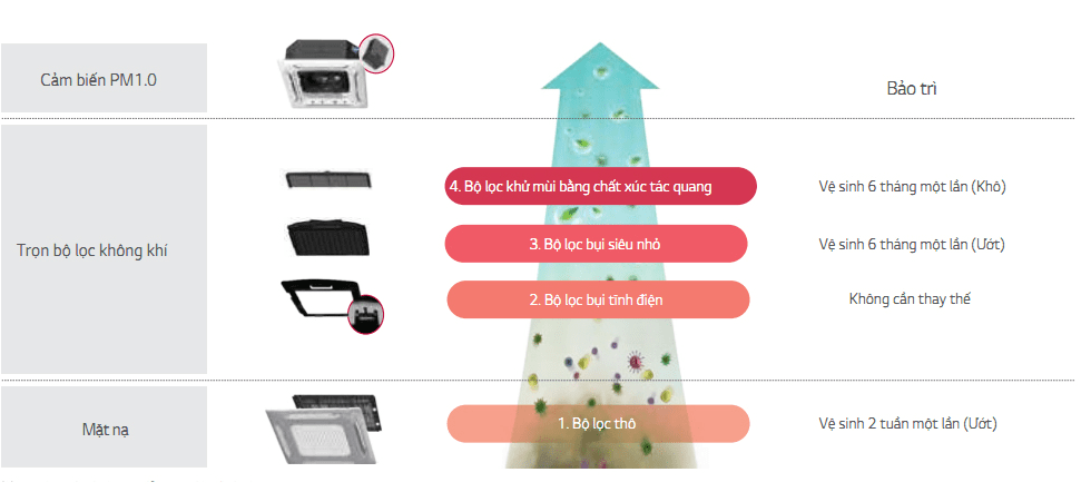 Điều hòa âm trần LG 1 chiều 28000BTU Inverter ATNQ30GNLE7 8 Tính năng lọc không khí 4 cấp thuận tiện và tiết kiệm