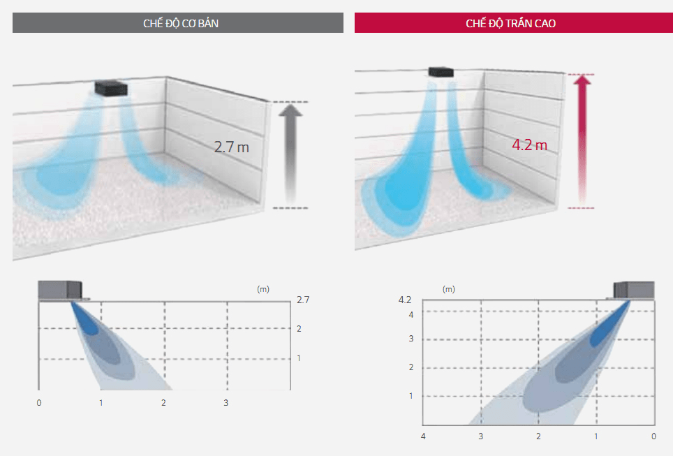 Điều hòa âm trần LG 1 chiều 28000BTU Inverter ATNQ30GNLE7 12 Có chế độ hoạt động cho trần nhà cao