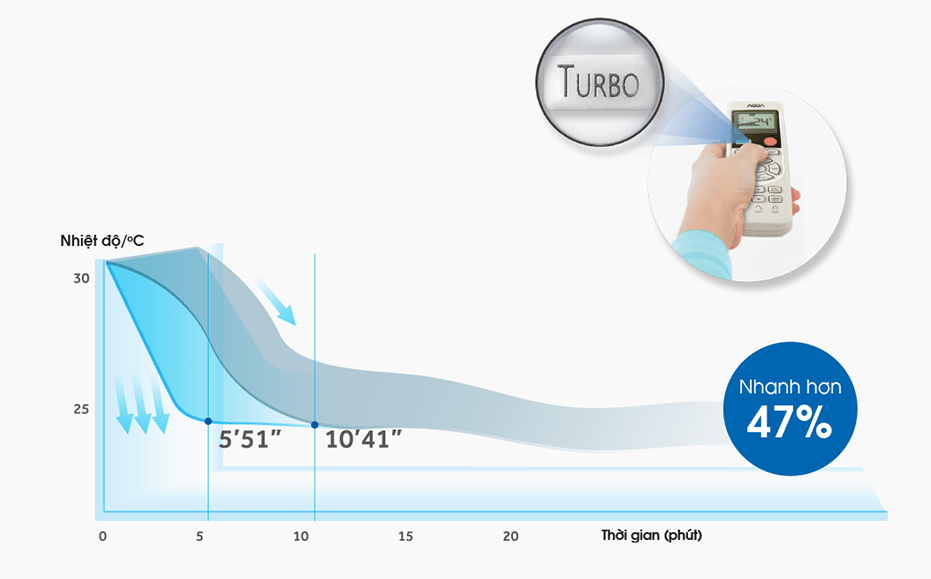 Điều hoà Aqua AQA-KCRV13WNMA inverter 12000BTU 8 4. Công nghệ Inverter nâng cao hiệu quả tiết kiệm điện