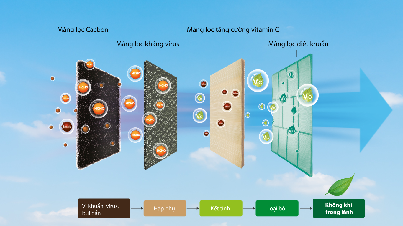 Cải tiến giúp loại bỏ mọi tác nhân gây hại nhờ hệ thống lưới lọc Multi-filter AirFresh
