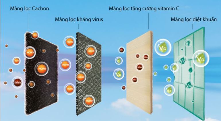 Tấm lưới lọc đa chiều loại bỏ bụi bẩn và vi khuẩn gây bệnh