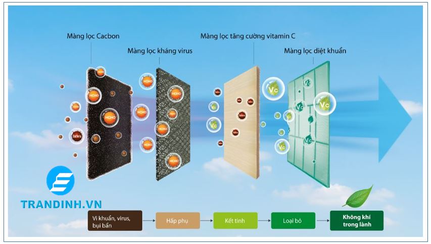 Điều hòa Casper có tốt không ? Có tiết kiệm điện không ? 26 Tấm lọc mật độ cao, bảo vệ sức khỏe gia đình bạn