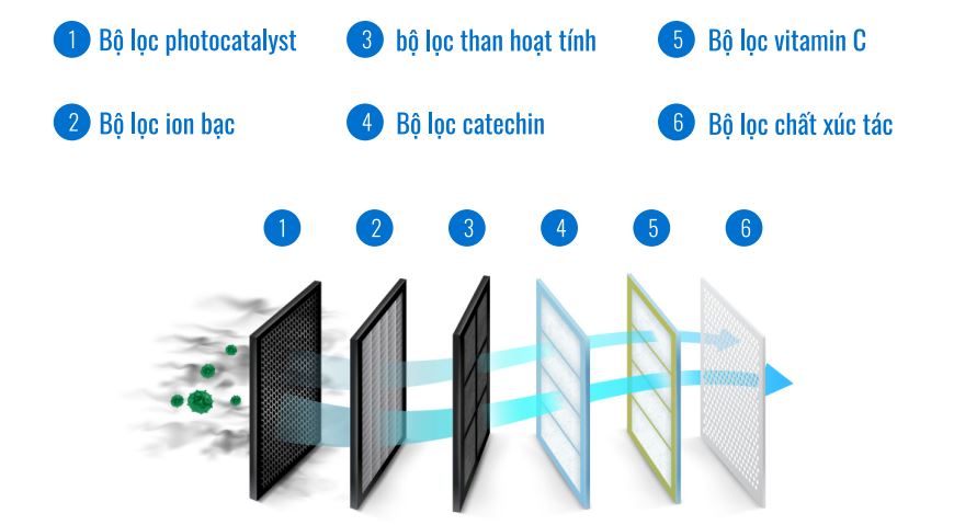 Điều hòa Dairry i-DR12LKC 12000BTU 1 chiều inverter 7 6. Điều hòa Dairry Luxury i-DR12LKC có hệ thống lọc bụi tiên tiến lọc sạch bụi bẩn, mùi hôi, vi khuẩn