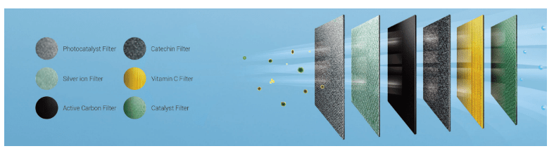 Điều hòa Erito sở hữu bộ lọc gồm 6 tấm lọc, giúp loại bỏ mọi vi khuẩn, nấm mốc, tạp chất