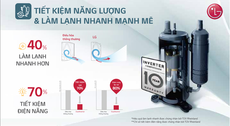 Điều hòa LG 9000 BTU B10API 2 chiều inverter 8 Tiết kiệm điện năng đến 70% với công nghệ Dual Inverter của điều hoà LG