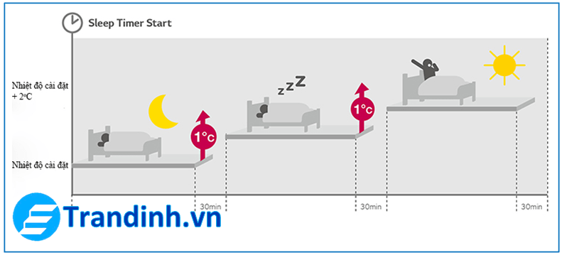 Điều hòa LG của Nước nào ? Nguồn gốc | Xuất xứ | Nên Mua ? 10 Điều hòa LG có chế độ ngủ đêm cho giấc ngủ sâu hơn