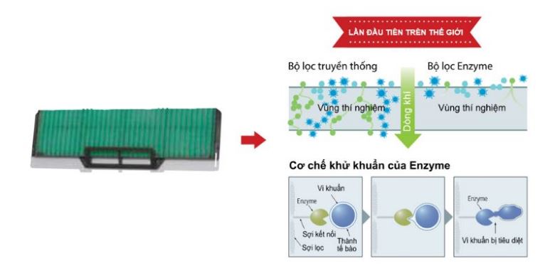 Điều hòa Mitsubishi Heavy SRK/SRC24YW-W5 24000BTU 1 chiều inverter 6 2. Điều hòa inverter Mitsubishi Heavy SRK24YW-W5 khử trùng, diệt khuẩn bằng bộ lọc Enzyme