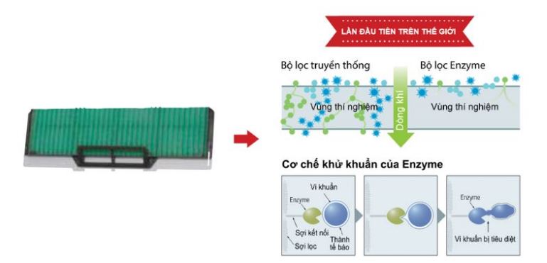 7. Điều hòa inverter Mitsubishi Heavy SRK/SRC13YXP-W5 khử trùng, diệt khuẩn bằng bộ lọc Enzyme