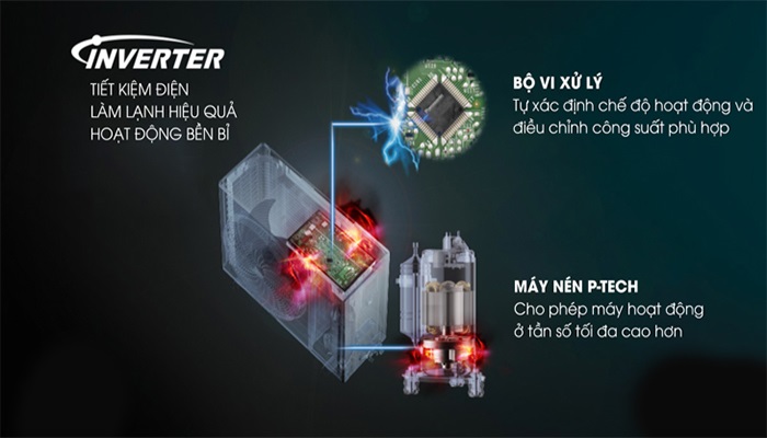 Điều hòa Panasonic 24000BTU XZ24XKH-8 2 chiều inverter 15 Công nghệ Inverter giúp tiết kiệm 60% điện năng cho gia đình