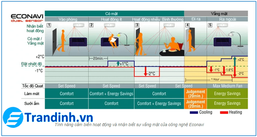 Điều hòa Panasonic có tốn điện không | Công nghệ tiết kiệm điện mới 2 Cảm biến Econavi thông minh được trang bị trên điều hòa Panasonic