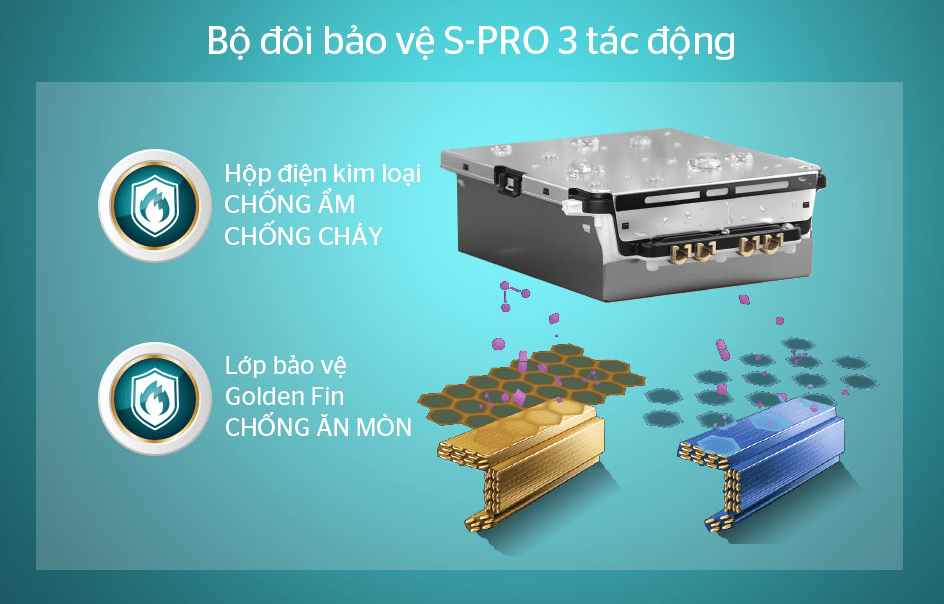 Điều hoà Sunhouse 2 chiều 9000BTU SHR-AW09H310 9 5. Bộ đôi bảo vệ S-PRO 3 tác động: Chống ẩm – Chống cháy – Chống ăn mòn