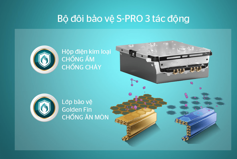 Điều hòa Sunhouse SHR-AW18C310 1 chiều 18000BTU 13 8. Bộ đôi bảo vệ S-PRO 3 tác động: CHỐNG ẨM – CHỐNG CHÁY – CHỐNG ĂN MÒN