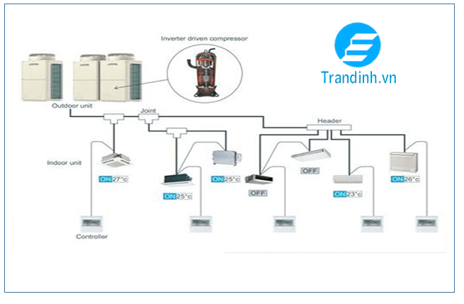 Điều hoà VRV là gì? Đánh giá điều hoà VRV và điều hoà VRF 7 Định nghĩa điều hoà VRF