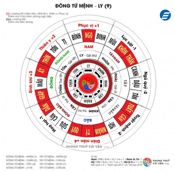 Hướng bếp tuổi nhâm tuất 1982 theo phong thủy tốt cho gia chủ 2 Hướng bếp tuổi nhâm tuất (1982) theo phong thủy tốt cho gia chủ