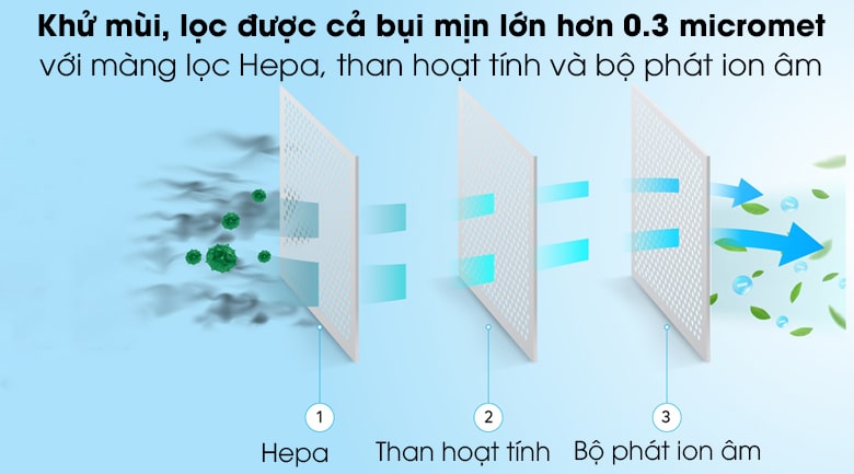 Nhờ trang bị màng lọc HEPA giúp KAP-C113 tối ưu quá trình khử mùi, lọc các bụi mịn dễ dàng hơn.