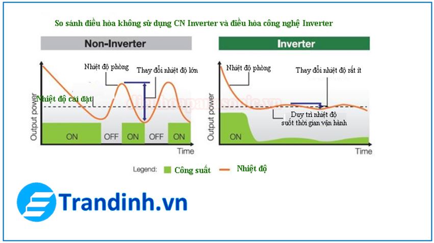 Khi nào nên dùng điều hòa inverter ?【Thí nghiệm so sánh】 2 So sánh khả năng tiết kiệm điện của điều hòa inverter và điều hòa thường ?