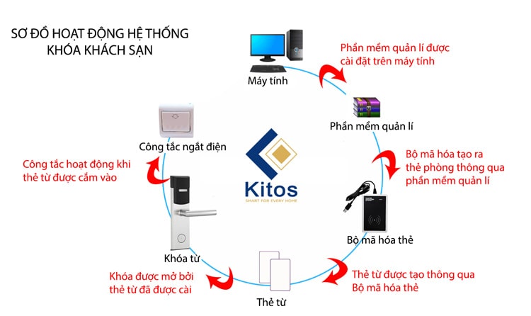Khóa thẻ từ khách sạn Kitos KC-528 11 Tổng quan sản phẩm