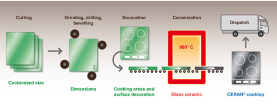 Mặt kính Schott có những ưu điểm gì 8 Quy trình chắt lọc Silic tạo phôi kính