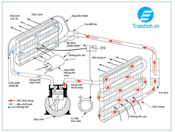 Máy điều hoà là gì? Điều hoà có gì khác biệt với máy lạnh 6 Nguyên lý hoạt động của máy lạnh