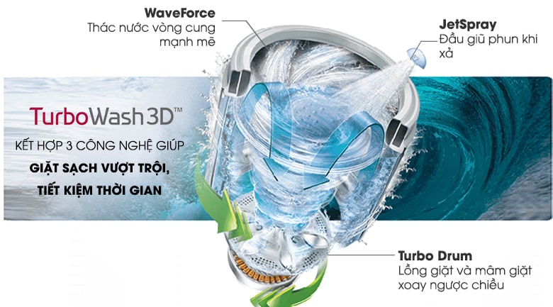 7. Máy giặt LG TH2113SSAK giặt nhanh hơn và sạch hơn với công nghệ TurboWash 3D 