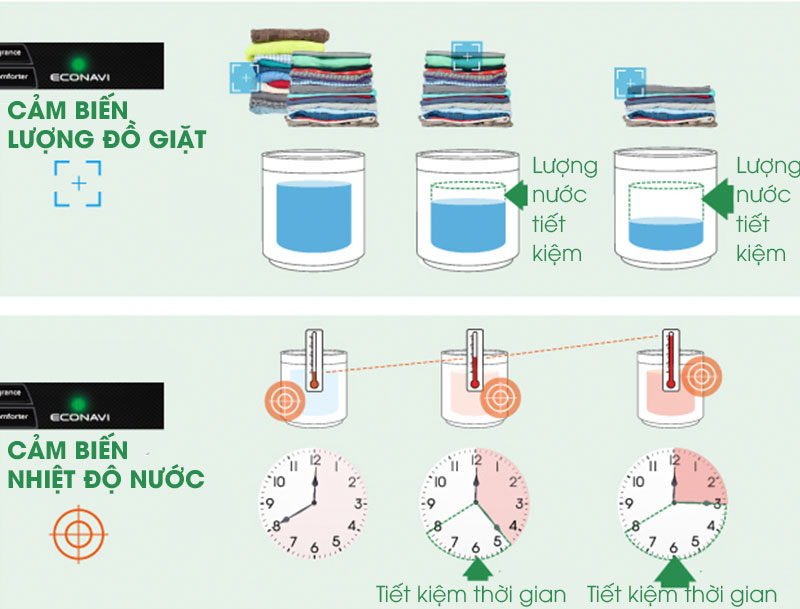 Cảm biến Econavi tiết kiệm điện, nước và thời gian trên máy giặt NA-FD10VR1BV