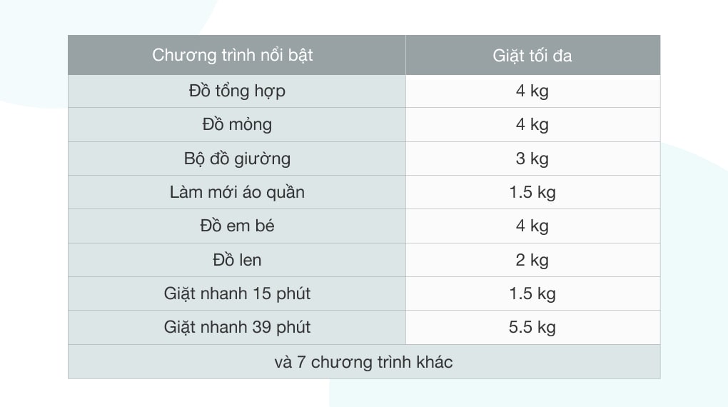 6. Trang bị 15 chương trình giặt được tích hợp sẵn, giặt được nhiều loại quần áo khác nhau