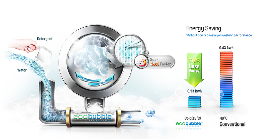 Công nghệ EcoBubble nâng cao hiệu quả giặt sạch trên máy giặt Samsung WW10TP44DSB SV